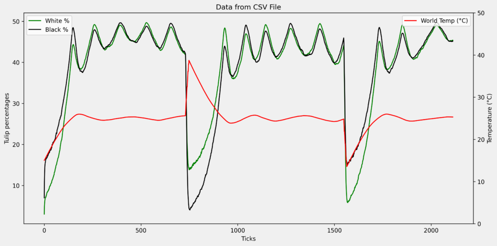 Daisy world graphed